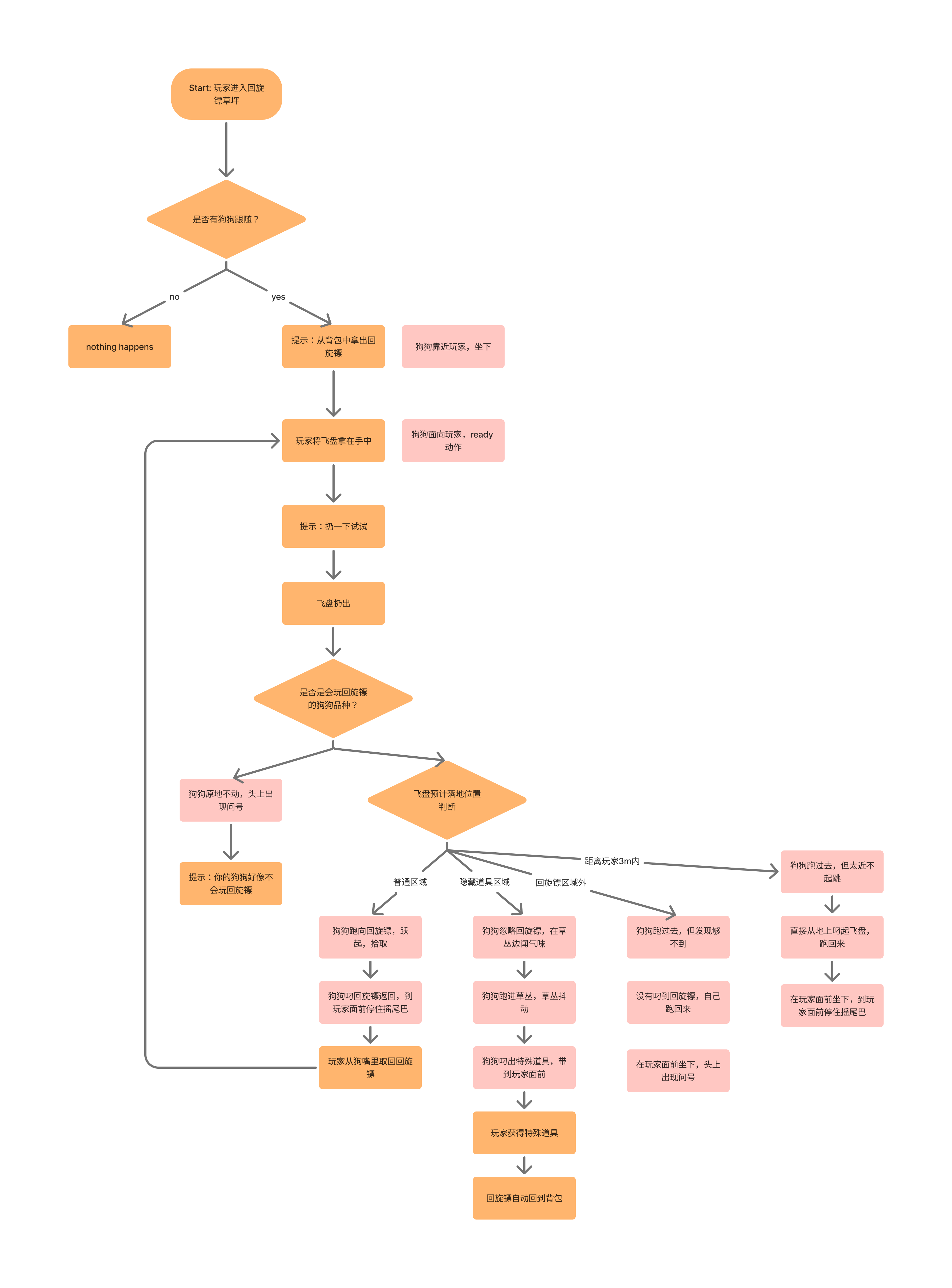 Samsara Design Process 1